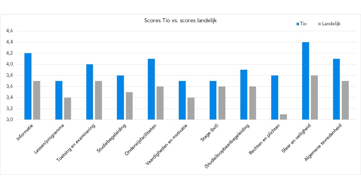 Tio behaalt opnieuw hoge cijfers in JOBmonitor