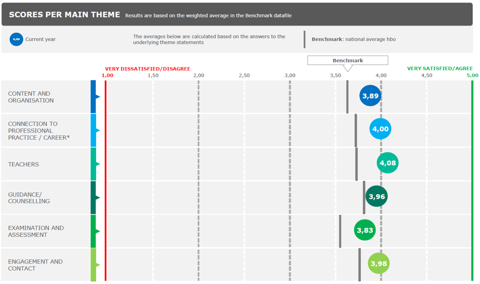 Theme scores NSE