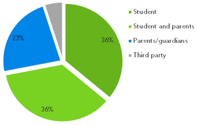 72% of the Tio bachelor students (partially) pay for the tuition fee themselves