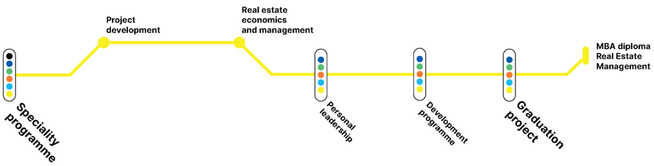 Master in Real Estate Management