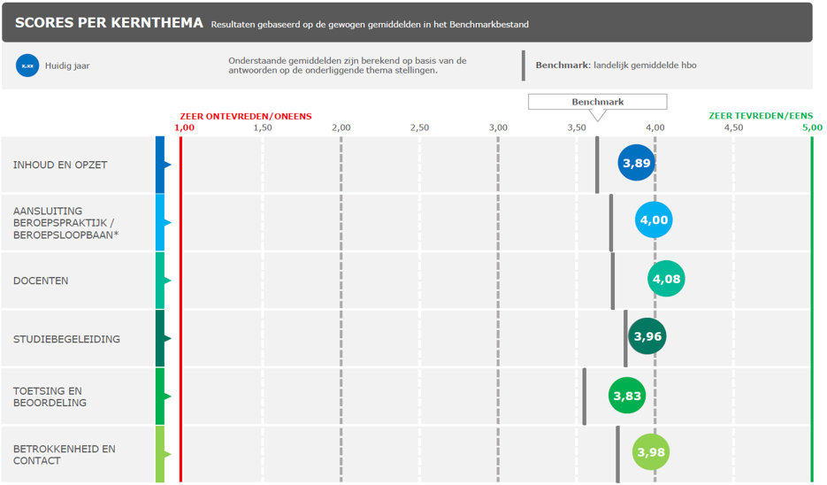 NSE-scores per thema