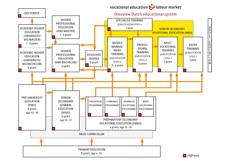 Dutch School System Dutch Levels Of Education Dutch School System Dutch Levels Of Education